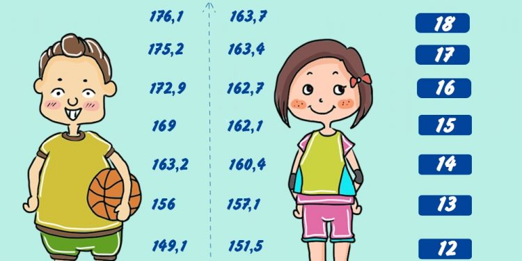 Bí quyết tăng chiều cao tối đa ở tuổi dậy thì
